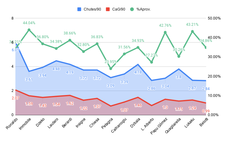 Chart: shot per 90 min, shot on target per 90 min and % SoT — Serie A, 2019–20