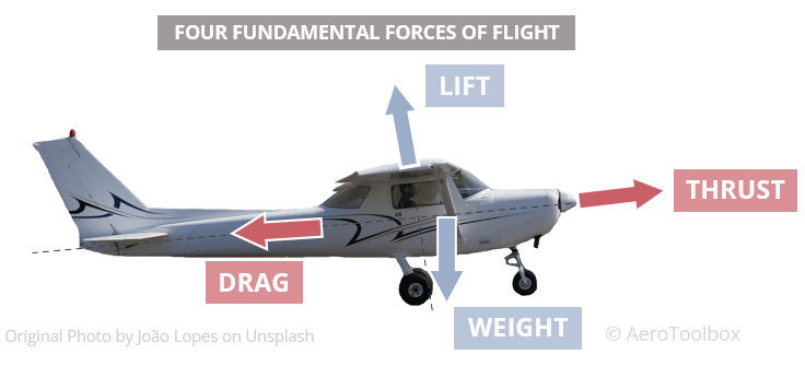 How Do Airplanes Move In The Air- How Do Airplanes Move In The Air-
