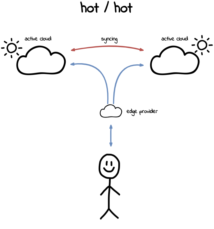 Diagram of two cloud providers being used simultaneously