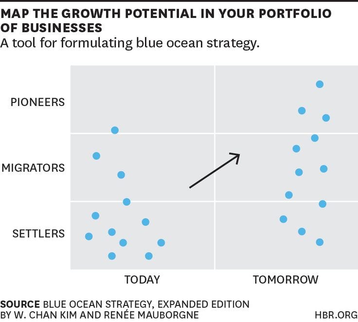 A print screen from the blue ocean strategy showing how to get a diverse product portfolio