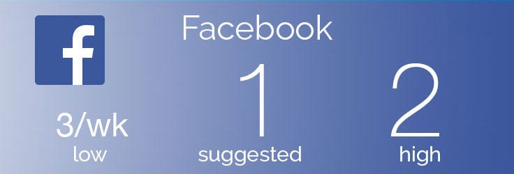How Often to Post on Facebook
