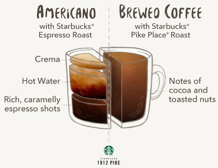Comparison of Brewed Coffee and Americano