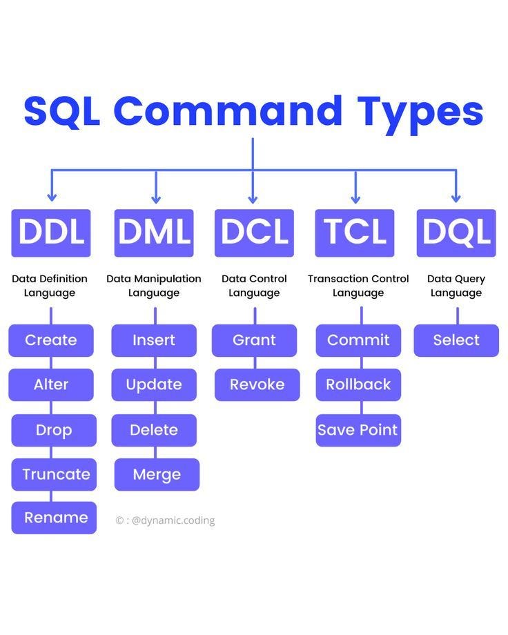 Understanding MySQL Commands with Flowcharts