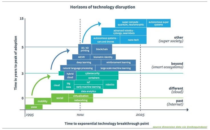 The Roadmap of Tomorrow: Understanding the Horizons of Tech Disruption