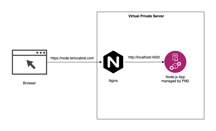 Schema of the communication between the browser and the web application