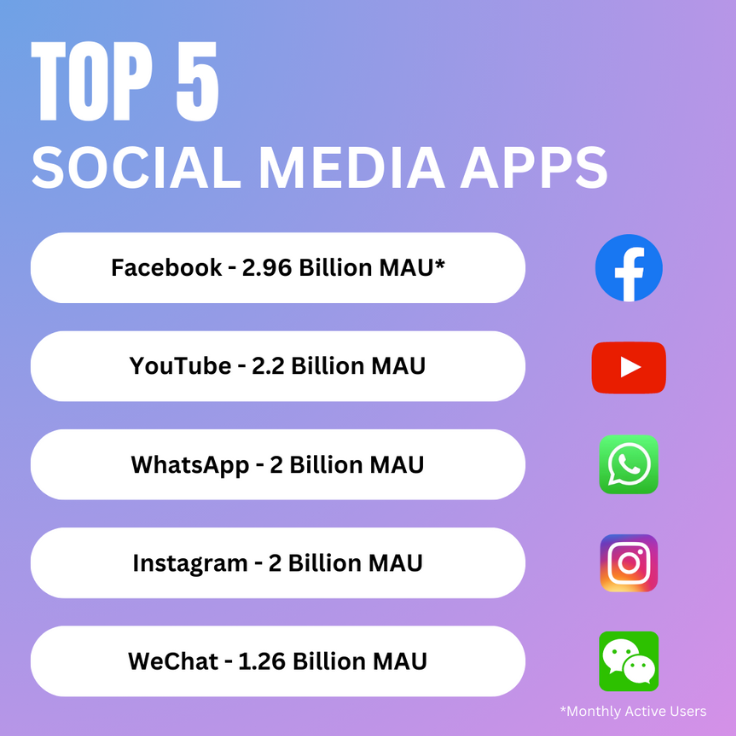 This picture lists the top 5 social media apps according to their monthly active users. The ranking is from first to fifth: Facebook, YouTube, WhatsApp, Instagram and WeChat.