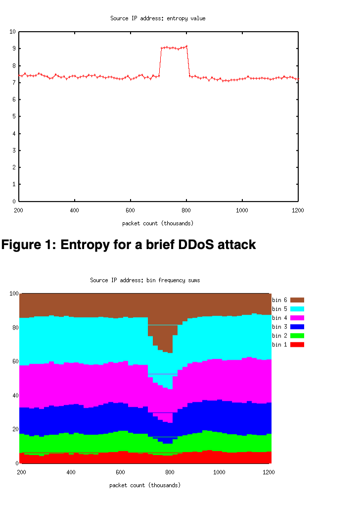 DISCEX’03: Entropy and address frequency