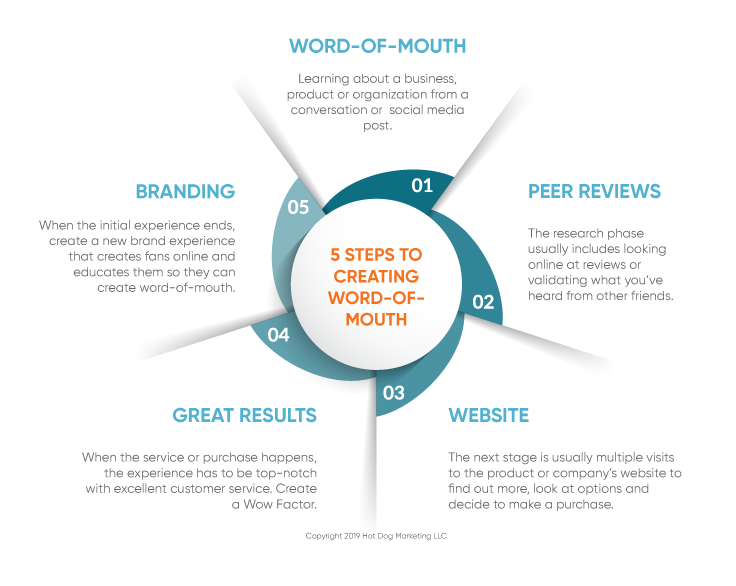 Word of Mouth infographic: Word of Mouth to Peer Reviews to Website to Great Results to Branding leads to more Word of Mouth.