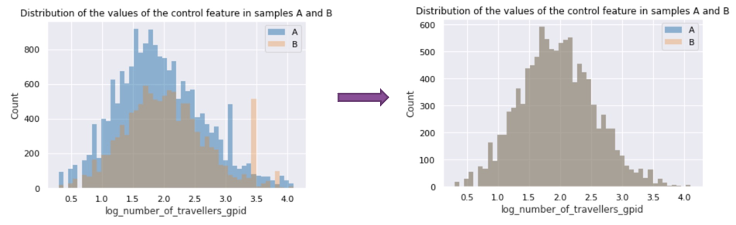 Chart showing how the distributions of a continuous feature across two groups (A and B) became similar after sampling the two groups