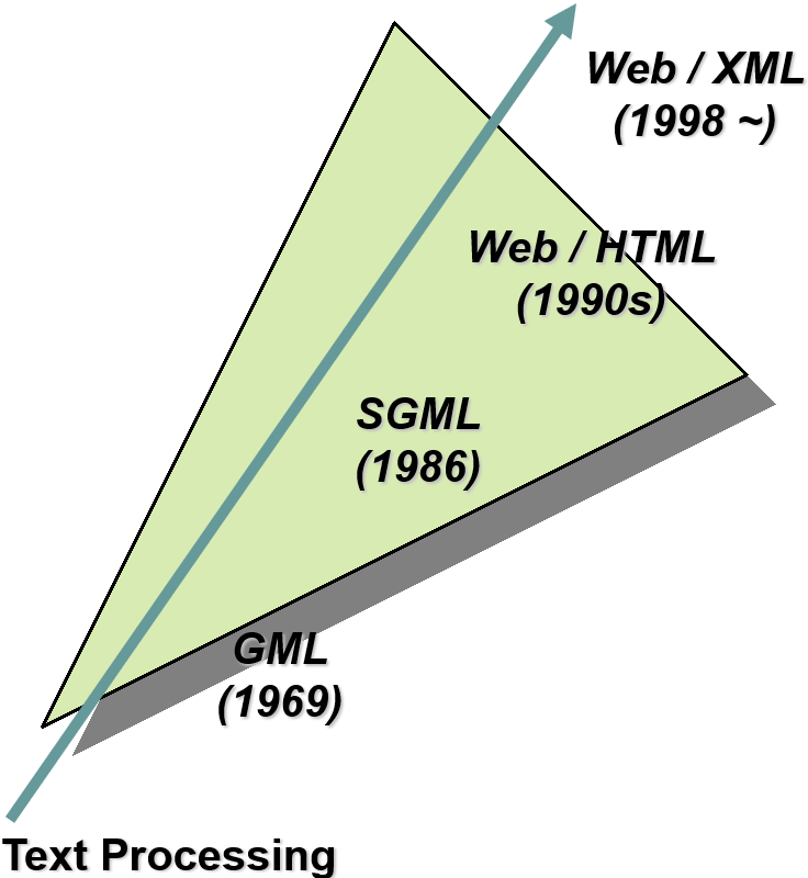 The origins of XML: Text Processing → GML (1969) → SGML (1986) → the Web and HTML (1990s) → the Web and XML (1998 ~)