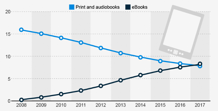 eBook vs Printed Book Sales in U.S