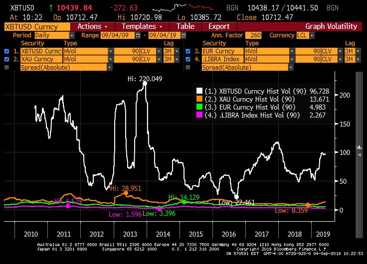 Bitcoin, gold, euro and Libra 3-month actual/historical volatility in the last 10 years