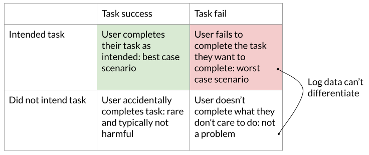 A 2x2 table of task success/fail and task intent/no intent. This highlights that log data groups users fail the task due to navigation in with those that never wanted to complete the task at all.