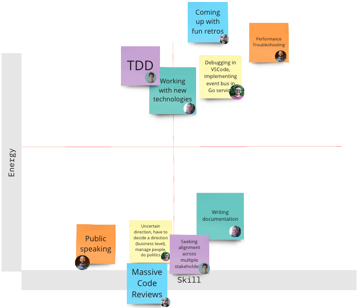 An example of the Energy Graph, with some energizing and draining tasks on the skill spectrum. For example, the author said, “Coming up with fun retros” was very energizing, while reviewing massive Code Reviews was draining.