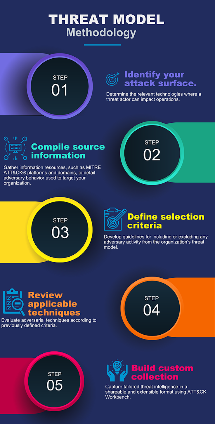 Pretty infographic of the 5 step methodology developed in this project