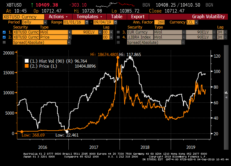 Bitcoin price versus 3-month actual/historical volatility since 2016