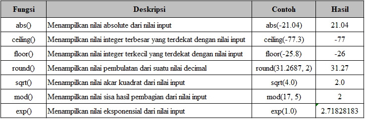 Fundamental SQL using FUNCTION and GROUP BY
