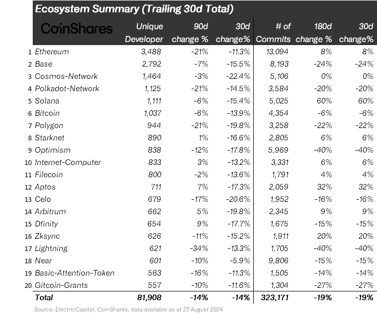 Analysing Developer Trends Across the Crypto Ecosystem