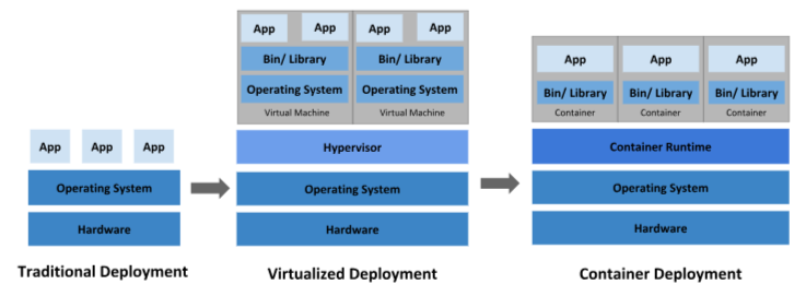 Traditional, virtualized and container deployments.