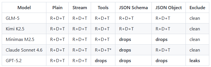 I Tested Reasoning Tokens on 5 LLMs via OpenRouter. Most Models Silently Drop Them.