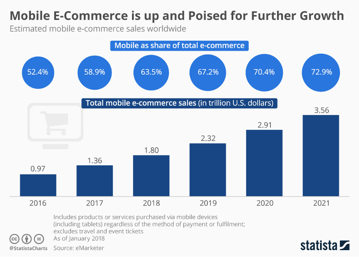 Figür 1: Mobil E-ticaret Büyümesi