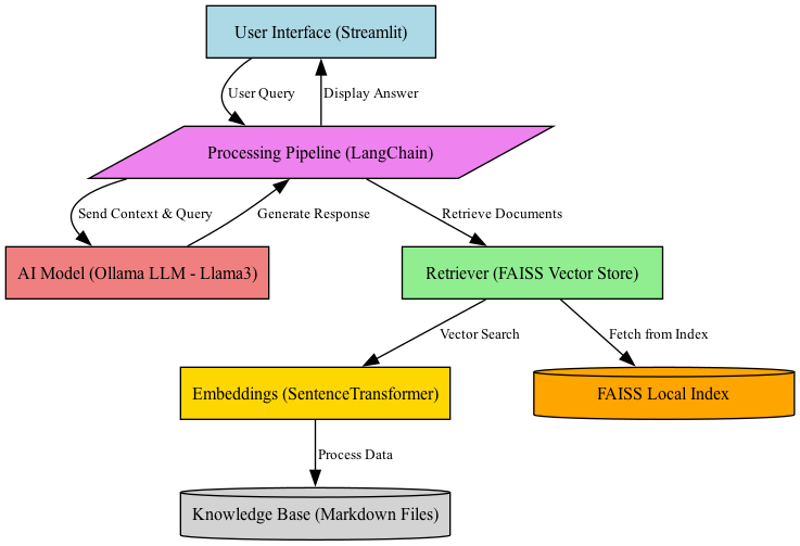 Building a LeetCode Chatbot Using AI: A Comprehensive Guide