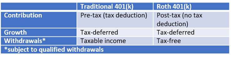 Traditional 401(k) vs. Roth 401(k)