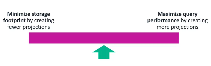 A balance continuum with “Minimize storage footprint by creating fewer projections” on one end and “Maximize query performance by creating more projections” on the other. A green arrow indicates a the center balance point.
