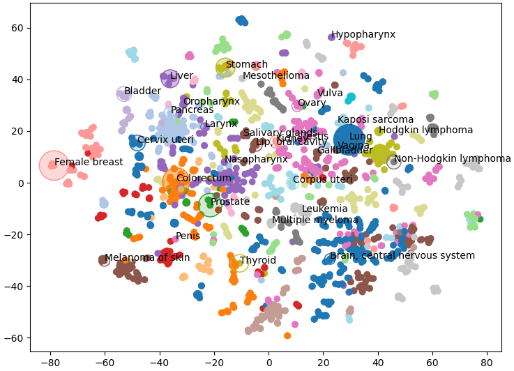 Research into cancer types with neo4j