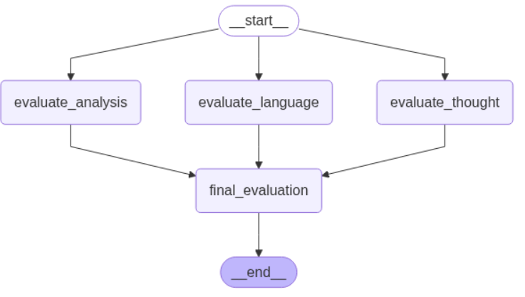 LangGraph 4 — Parallel Workflows
