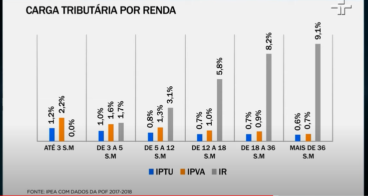 Descrição: gráfico exemplificando a carga tributária por renda no Brasil. Com barras azuis para IPTU, laranja para IPVA e cinza para Imposto de Renda.