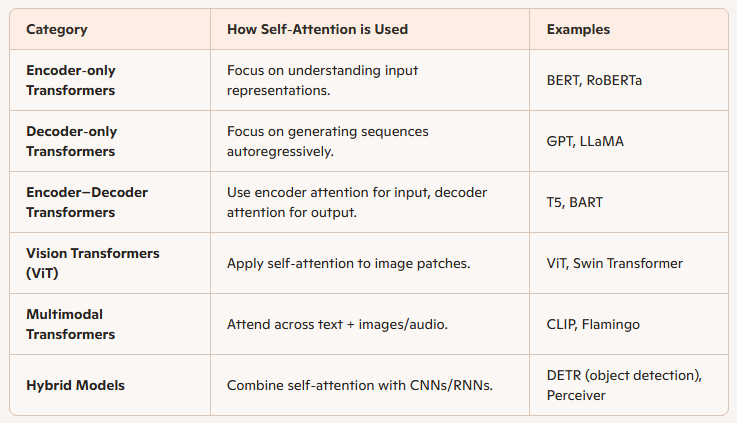 Self‑Attention: The Core Mechanism of Transformers