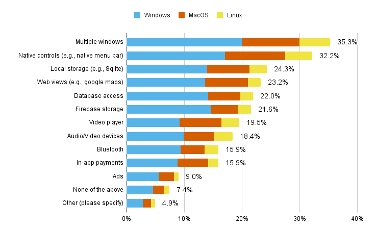Horizontal bar chart showing API requests for desktop with the most requested being multi-window and native controls. They were followed by local storage, web views, database access, and Firebase storage.