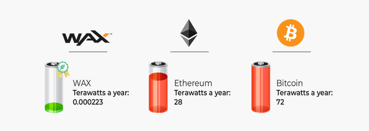 The logo for Wax, Etherum, and Bitcoin next to each other with their energy consumption in terawatts a year listed. It is 0.000223, 28, and 72 respectively.