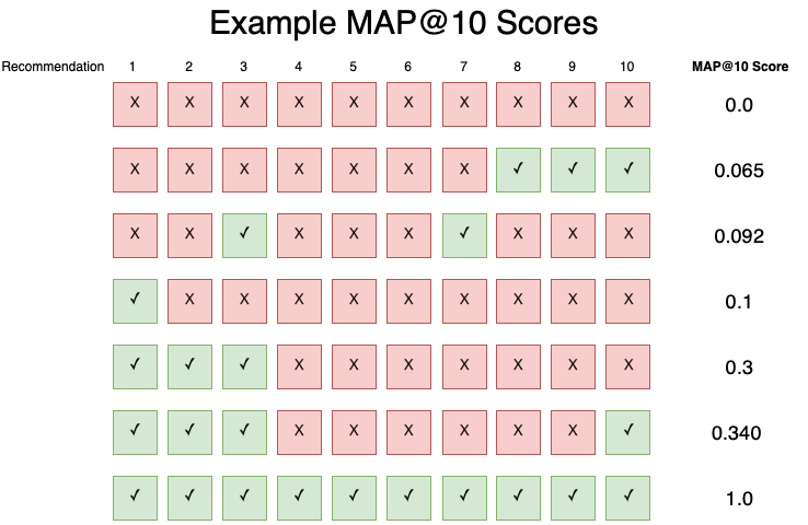 An image showing example recommendation results and their resulting MAP@10 score. Of particular note, the first row all recommendations are wrong, and the score is 0. The second row has the first seven recommendations wrong and the last three right, and the score is 0.065. The third-to-last row shows the first three recommendations being right and the last seven being wrong, and the score is 0.340. When all ten recommendations are correct, the score is 1.