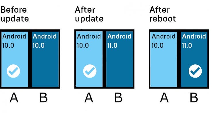 Evolution Of Android Update System | LaptrinhX