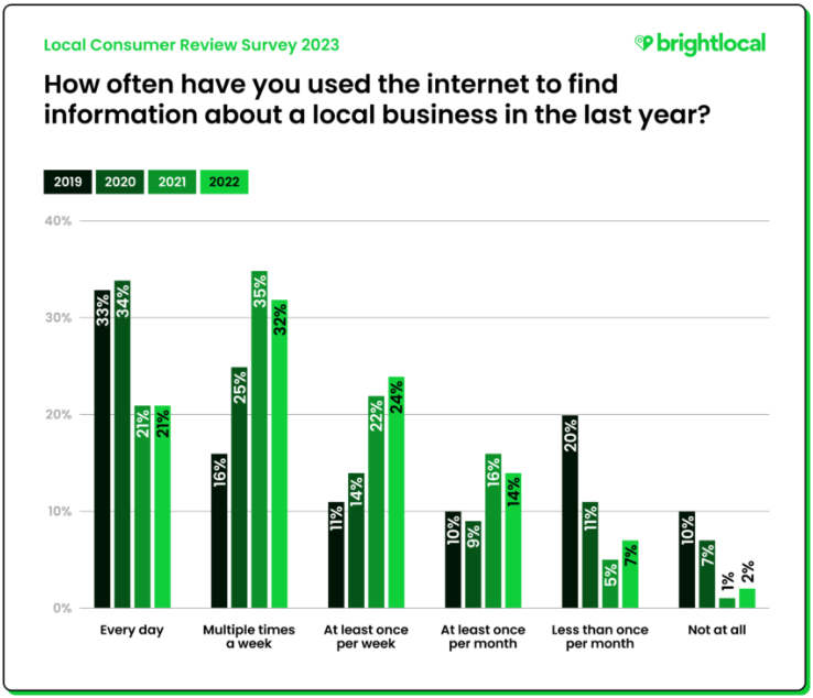 Screenshot from the article: “Local consumer review survey 2023” by Brightlocal