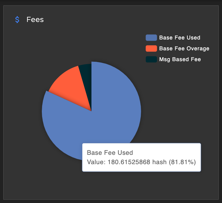 Breakdown of fees for a transaction