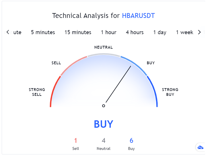 Hedera Hashgraph technical analysis