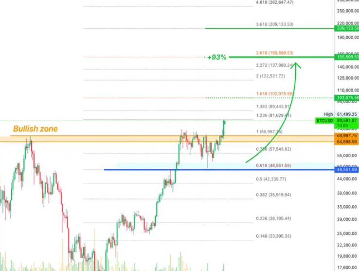 A Bullish Bitcoin: 5,599 Shows Up As The Next Target!