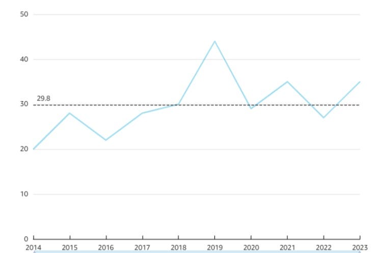 A line chart tracking clinic development at LawWorks since 2014, with an average line of 29.8.