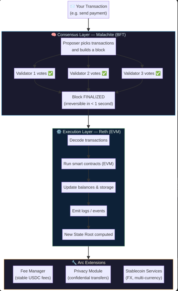 Understanding Arc Network: The Engine Behind the Blockchain