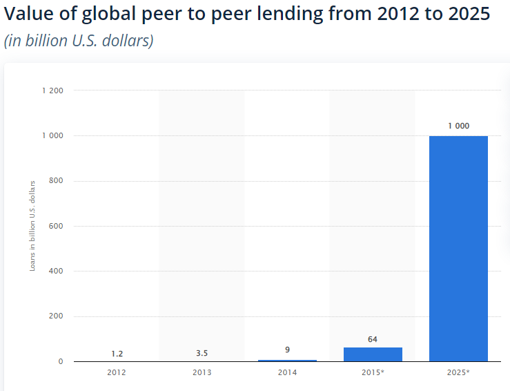 Histogram graph showing the predicted value of global peer to peer lending from 2021 to 2025. 2012: $1.2 billion, 2013: $3.5 billion, 2014: $9 billion, 2015: $64 billion, 2025: $1 trillion