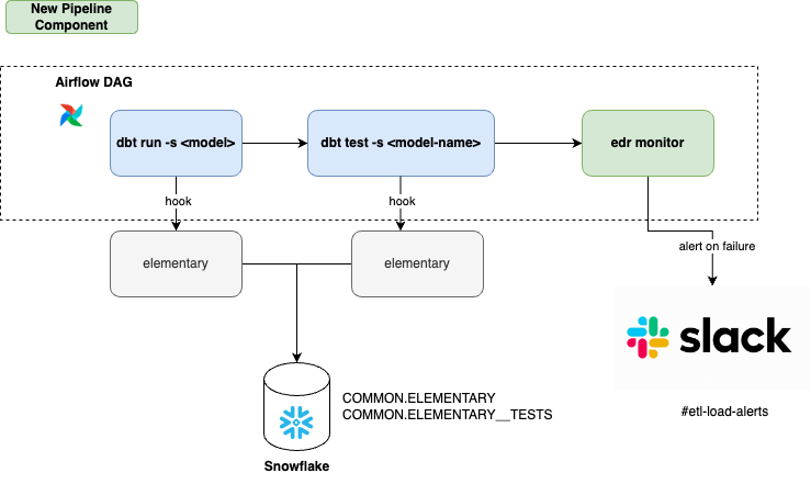 Pipeline now calls edr monitor after the tests have been run. This sends alerts to slack on failure.