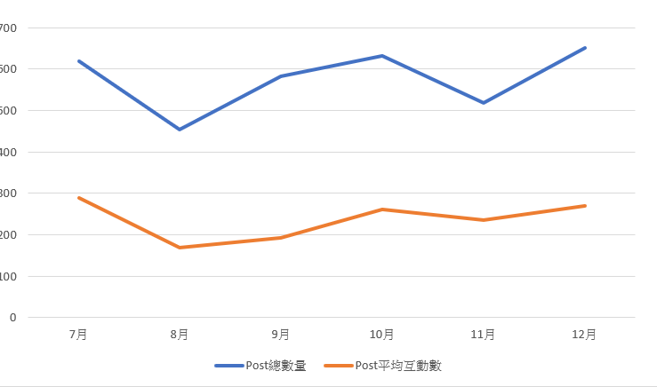 Facebook Interactive Industry Report-Post and avg.reaction trend