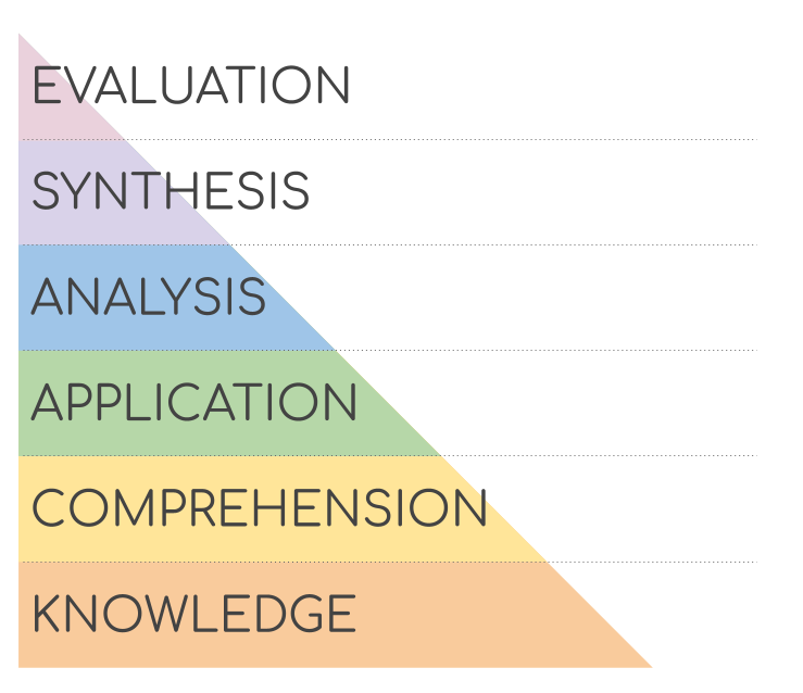 Bloom’s Taxonomy outlines levels of specificity, complexity, and mastery in learning