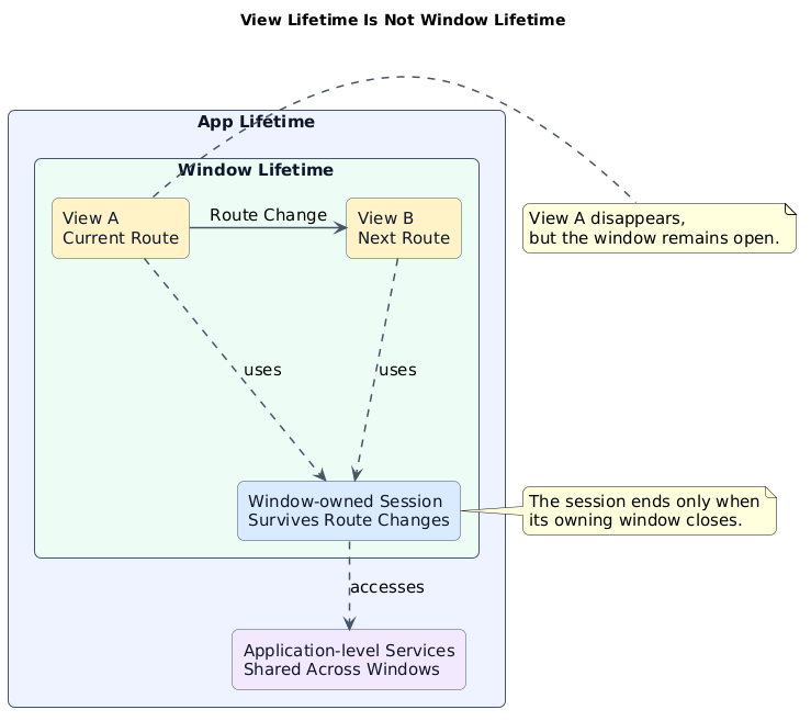 View Lifetime Is Not Window Lifetime