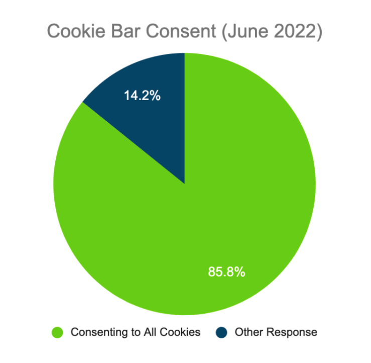 Pie Chart showing Cookies Consent Status in June 2022