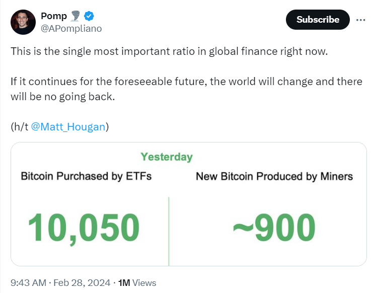 Post on 𝕏 by @APompliano, 9:43 AM, Feb 28, 2024: “This is the single most important ratio in global finance right now. If it continues for the foreseeable future, the world will change and there will be no going back. (h/t @Matt_Hougan)” with a simple graphic comparing the daily purchase of Bitcoin by ETFs (10,050) to the New bitcoin produced by miners (~900)