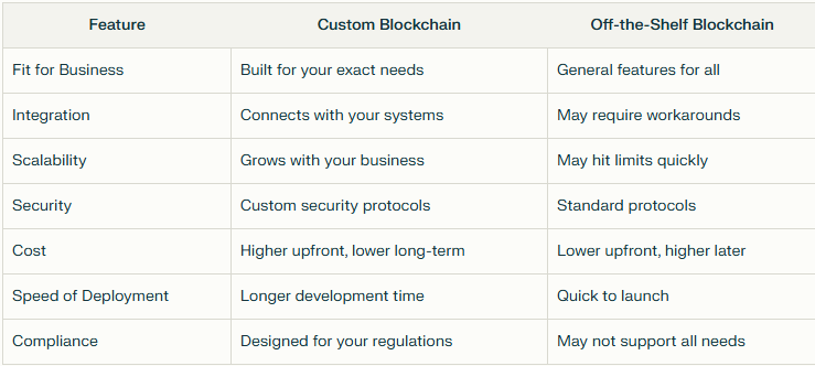 Custom Blockchain Development Services: Transforming Ideas Into Reality 2 1*KCRFGy7qz0bG2h8YT0gqRg